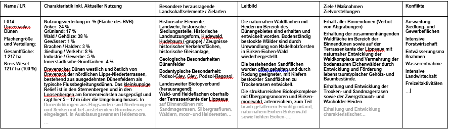 schaftsraumdokument LR I-014 „Drevenacker Dünen"